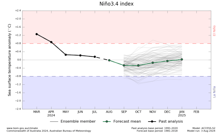 NOAA Criteria Suggest Full-Fledged La Niña Unlikely in 2024 – Even A ...