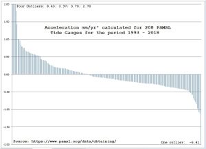 25-years-Sea-Level-Acceleration