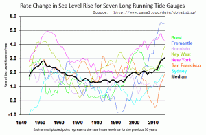 30-YearRates-7-TideGauges