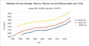 Methane-Annual-Average-BRW-MLO-BHD-over-time
