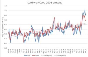 UAH-NOAA