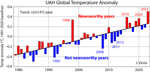 UAH-anomaly
