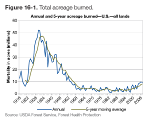 US-Forest-Serevice-fire-acres-burnt