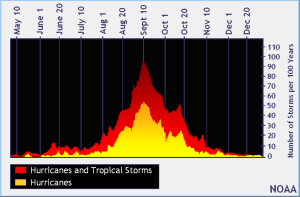 hurricane-season