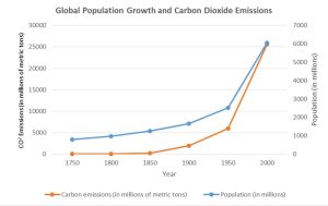 population-growth-vs-Co2