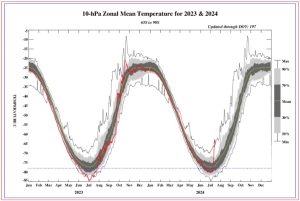 Antarctica_Strato_Warming_July2024