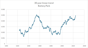 Battery-PArk-30-year-linear-trends
