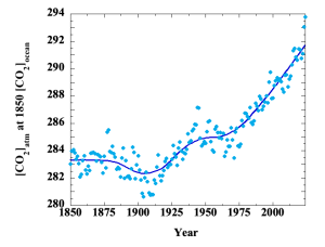 CO2-Since-1850-Solublity-Only_02