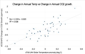Change-in-Temp-UAH-Annual-vs-Change-in-MLO-Growth