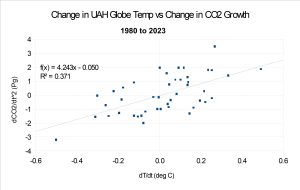 Change-in-Temp-UAH-Globe-vs-Change-in-CO2-Growth-1980-to-2023