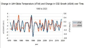 Change-in-UAH-Globe-Temp-and-Change-in-CO2-growth-over-time-1980-to-2023
