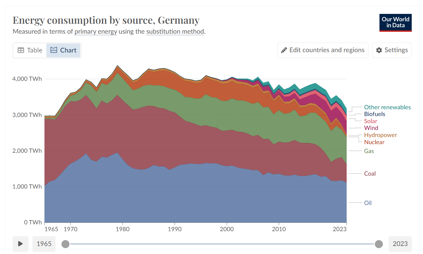 Why German Energy Costs Are Handing a Political Gift to the Far Right