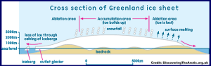 Greenland-Cross-Section