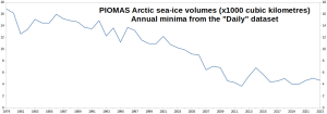 PIOMAS_Daily-minima_1979-2023