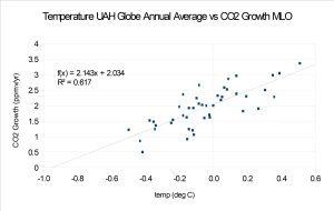 Temp-UAH-Globe-Annual-Average-vs-CO2-Growth-MLO