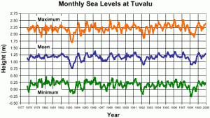 TuvaluMonthlysealevel