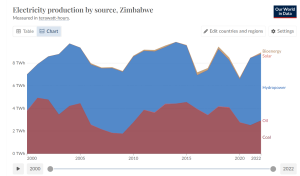 Zimbabwee-elctricity