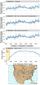 a-c-Rural-US-temperature-trends-before-black-dashed-lines-and-after-various