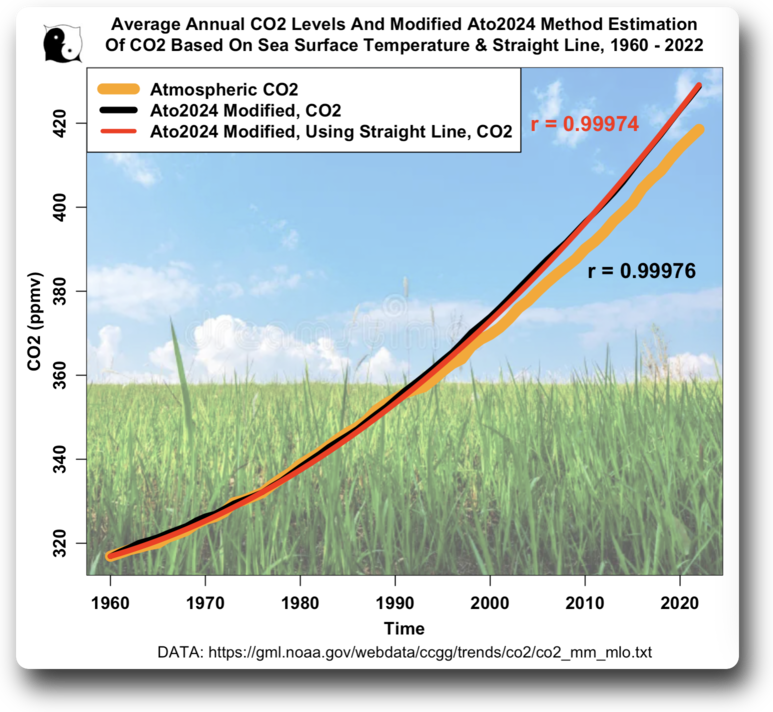 post 1960 modified co2 and ato and straight line estimation – Watts Up ...