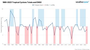 Aust-TC_count_ENSO