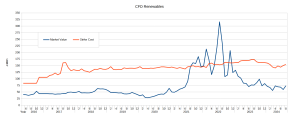 CFD-Cost-vs-value