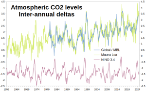 CO2-ENSO_March1959-Sept2024