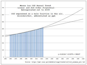 CO2-Mauna-Loa-Extrapolation