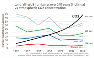 CO2-vs-Hurricanes
