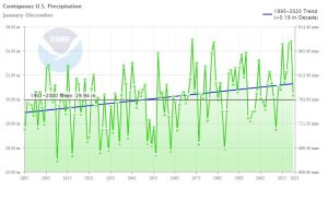 Climate-At-A-Glance-US-PrecipitationII