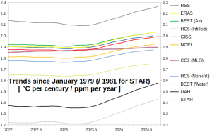 GMST-CO2-trends_Jan1979-Sept2024_1