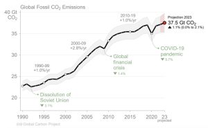 Global-CO2