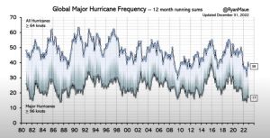 Hurricanes