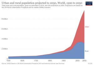 Population-urban-v-rural