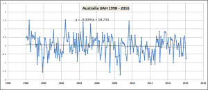 UAH-Aust-1998-2016