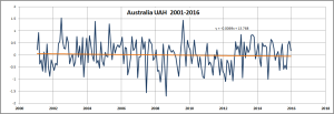UAH-Aust-2000-2016
