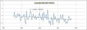 UAH-Aust-2017-2023.5