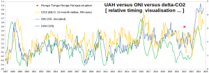 UAH-ONI-delta-CO2_Jan1997-Sept2024