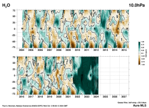 h2o_MLS_vLAT_tap_75S-75N_10hPa