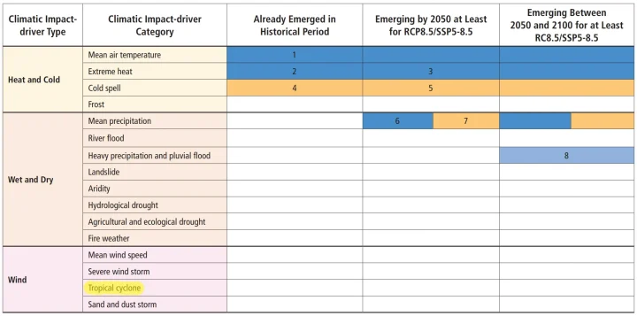 ipcc-impact-drivers