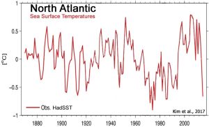 19CCooling-North-Atlantic-SSTs-Only-Kim-2017