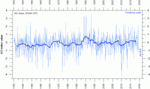 AO-MonthlySince1950-With37monthRunningAverage