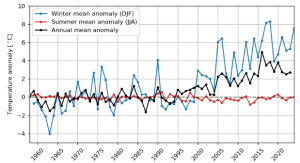 ArcticCircleMeanAnomalies