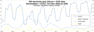 GB-Electricity_Wind-Solar-CCGT_2910-061124