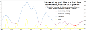 GB-Electricity_Wind-Solar_2910-061124