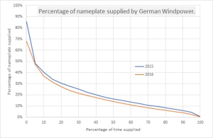 German-Windpower