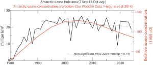 Ozone-hole
