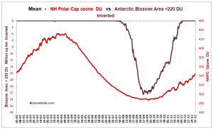 SH_vs_NH_Ozone_Mean_2024-11-15