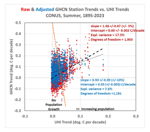 UHI-vs-GHCN-trends-Tavg-1895-2023-CONUS-various-Fig3-3