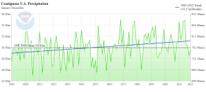 US-Precipitation-Climate-at-a-Glance