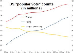US-election_Popular-vote-counts_1